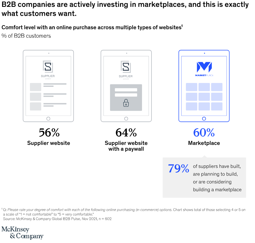 Fonte McKinsey - Busting the five biggest b2b e commerce myths - digital marketplace b2b