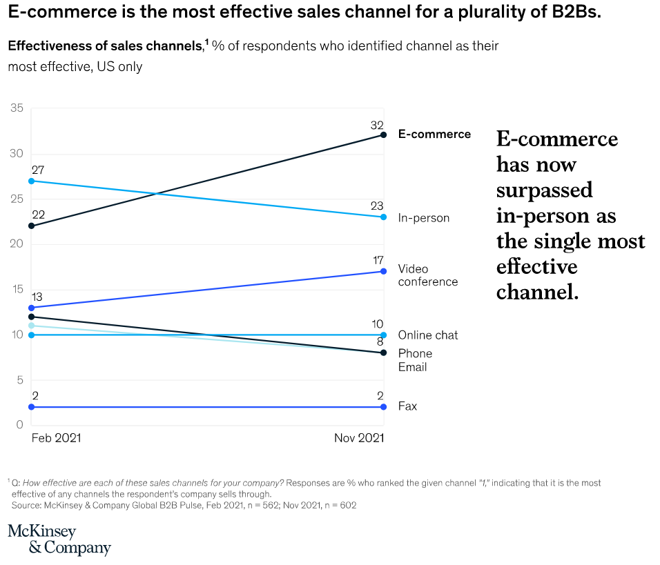 Fonte McKinsey - Busting the five biggest b2b e commerce myths - efficacia canali vendita b2b