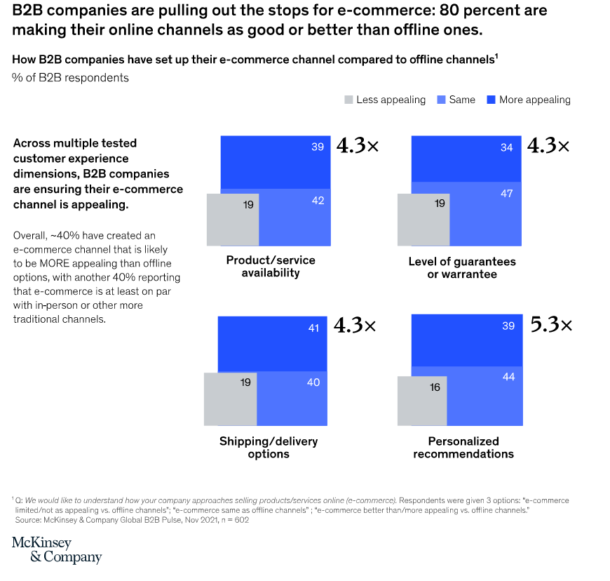 Fonte McKinsey - Busting the five biggest b2b e commerce myths - investimenti