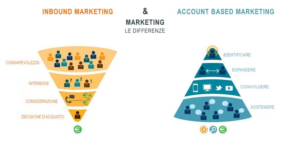 account based marketing cos è