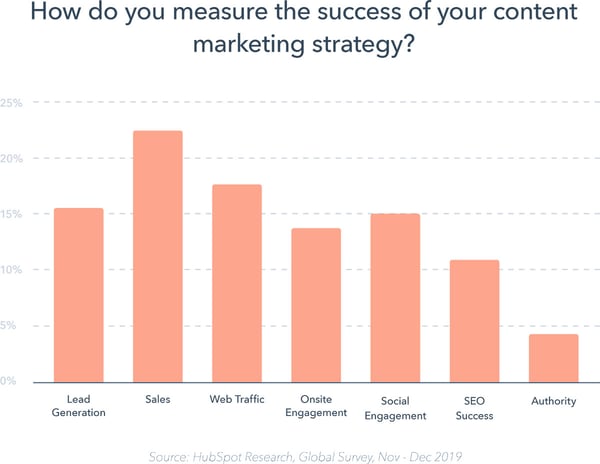 agenzia di marketing - content strategy