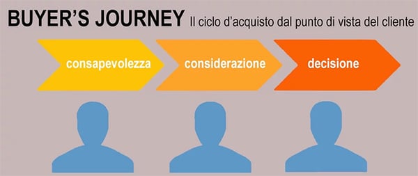 buyers journey