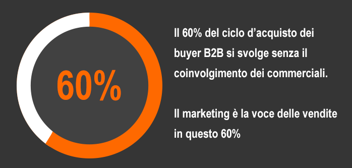 conversational marketing ciclo d'acquisto