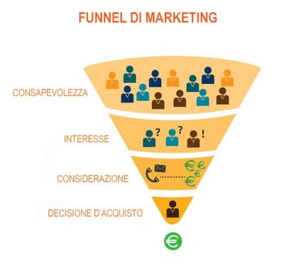 funnel di marketing