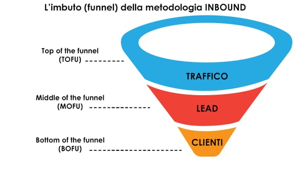 inbound marketing sito aziendale funnel
