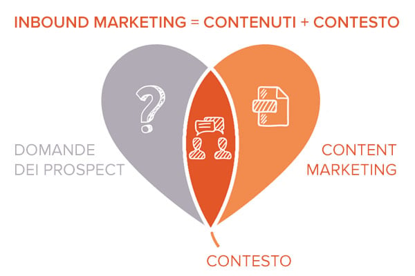 inbound content marketing
