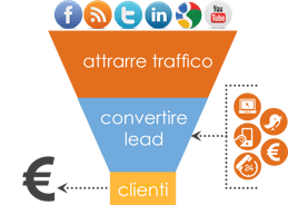 imbuto di conversione dell'inbound marketing