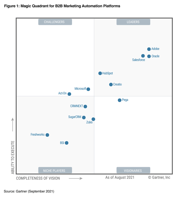 marketing automation