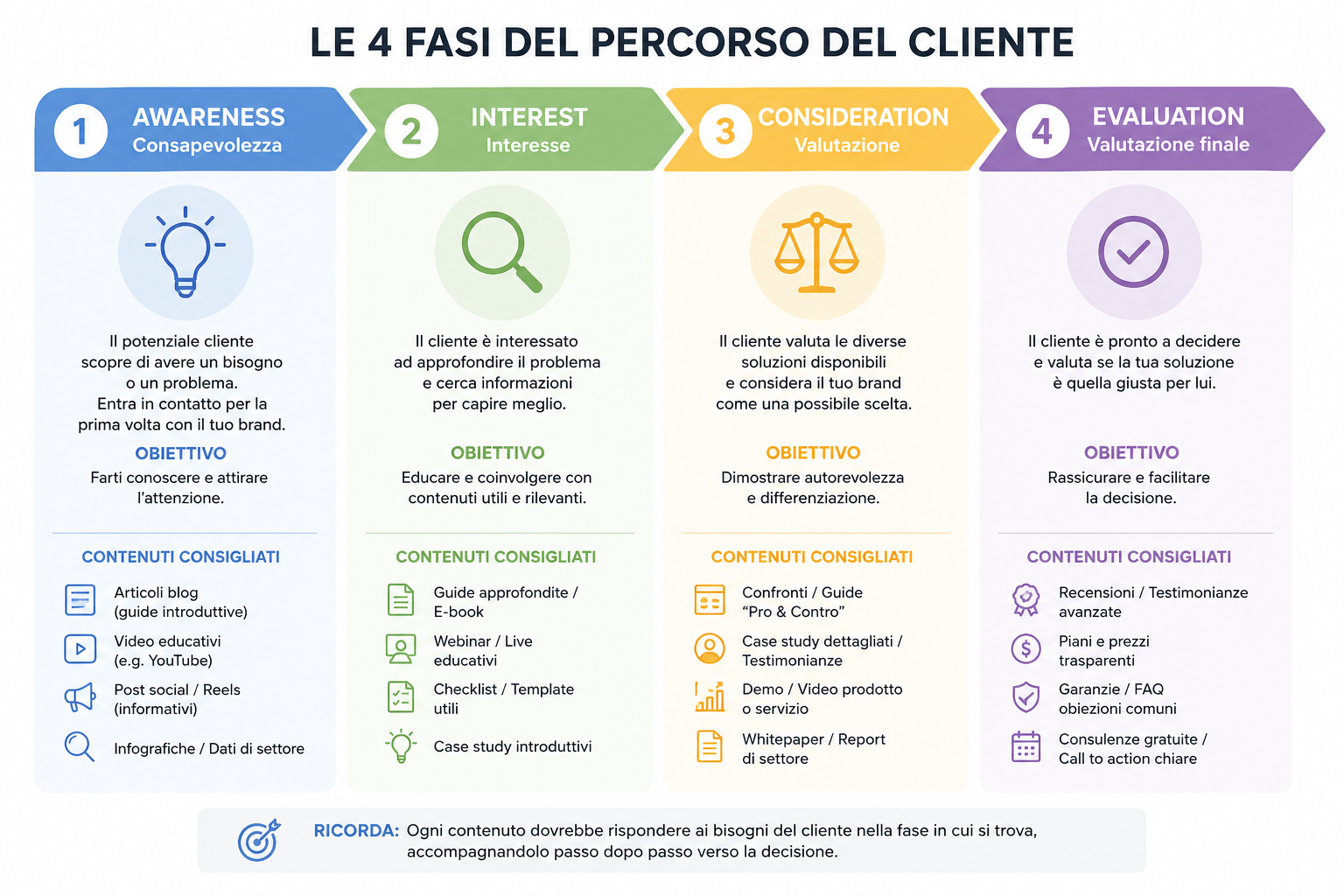 Le quattro fasi del lead nurturing B2B: awareness, interest, consideration, evaluation
