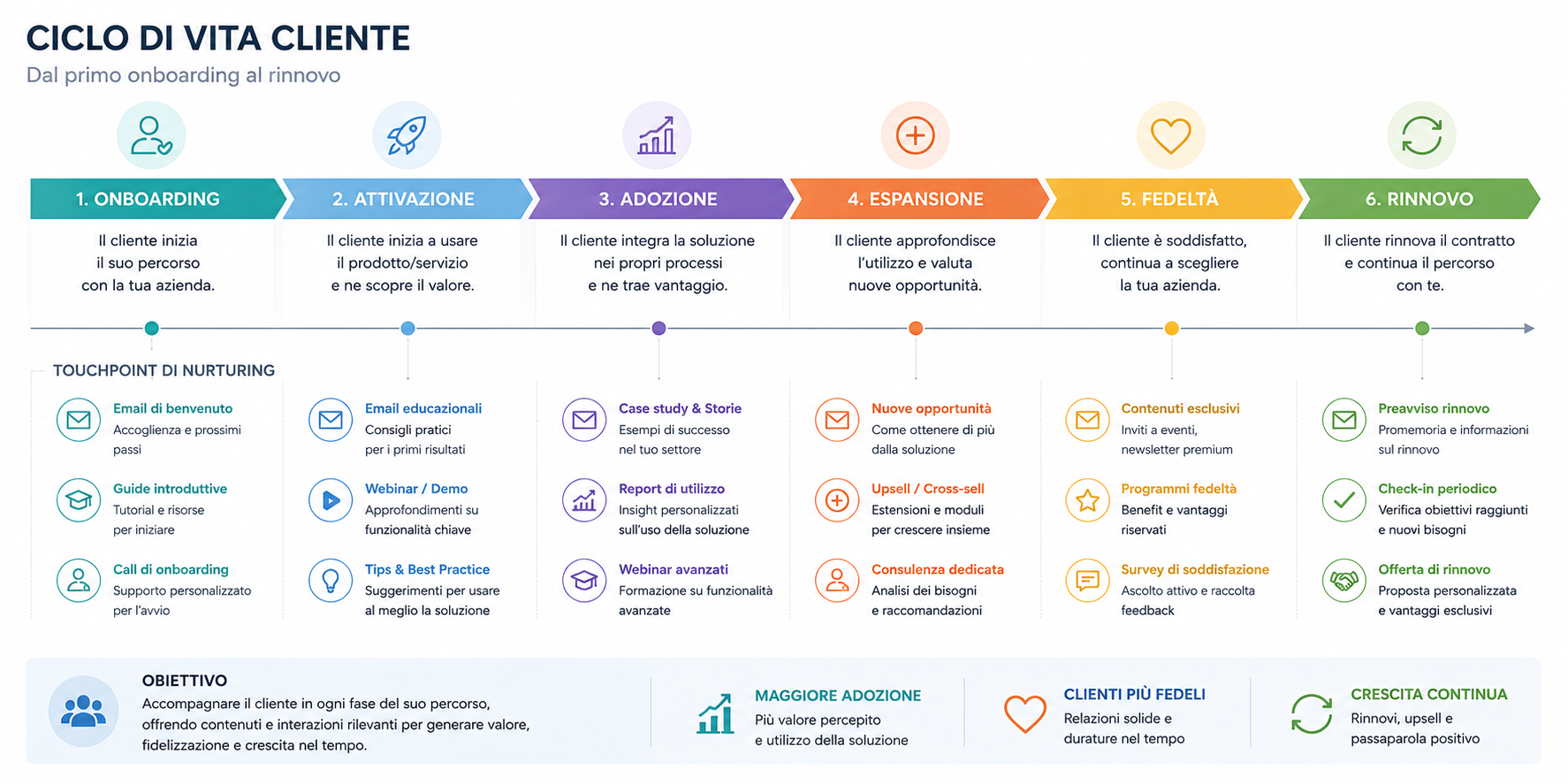 Nurturing del cliente da onboarding a rinnovo contratto