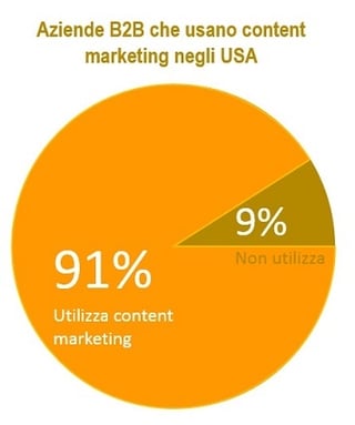 aziende B2B che utilizza content content marketing