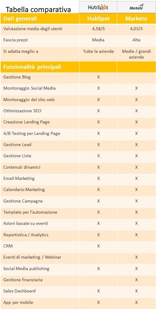 tabella comparativa piattaforme di marketing automation