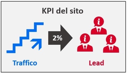 i kpi del sito per lo sviluppo commerciale