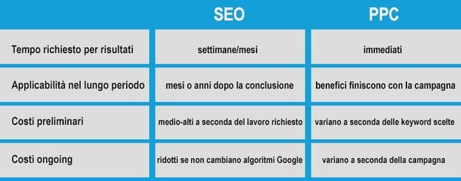 PPC vs SEO