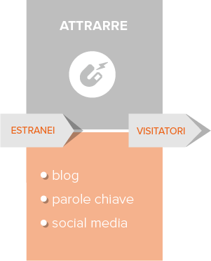 inbound-marketing-attrarre inbound-marketing-attrarre