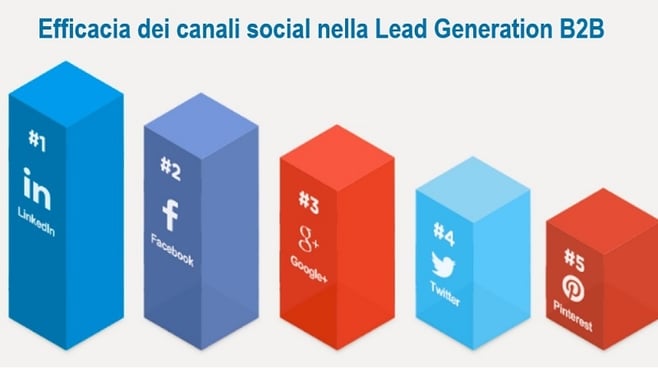 canali social nella lead generation