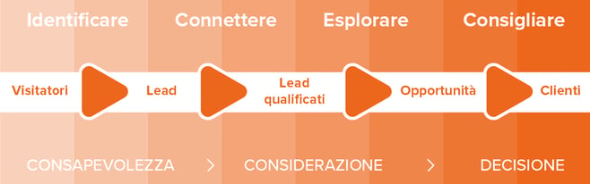 inbound sales - strategie di vendita b2b