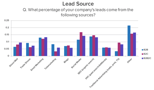 lead generation b2b fonti.png