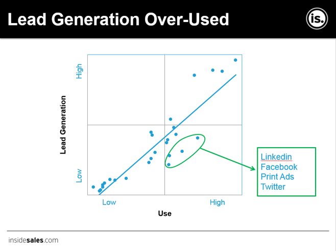 lead generation b2b social.png