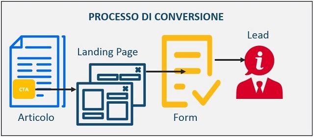 processo di conversione da visitatore in opportunita' di business