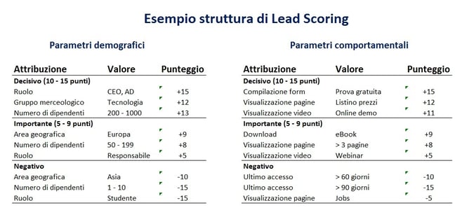 struttura di lead scoring