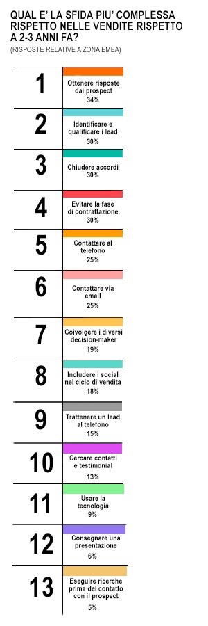 vendita-b2b-state-of-inbound-2017