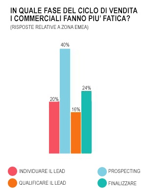 vendita-b2b-state-of-inbound-2017