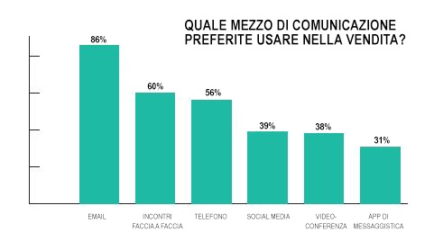 vendita-b2b-state-of-inbound-2017