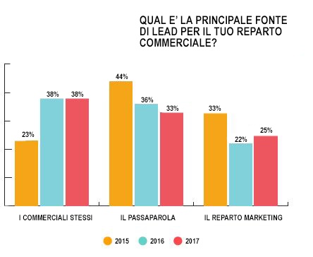 vendita-b2b-state-of-inbound-2017