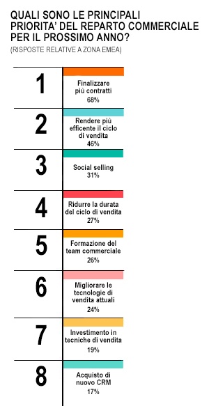 vendita-b2b-state-of-inbound-2017