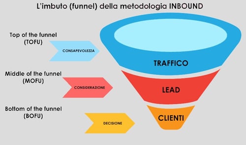 funnel di vendita b2b