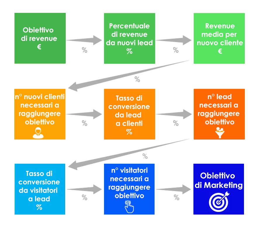 definizione obiettivi agenzia content marketing