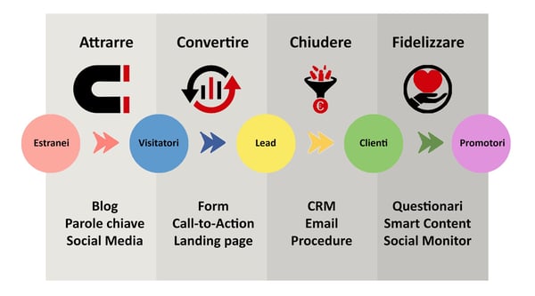 content marketing