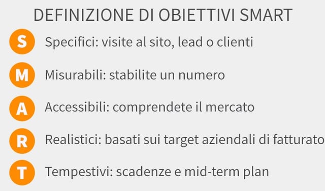 obiettivi SMART dell'inbound marketing