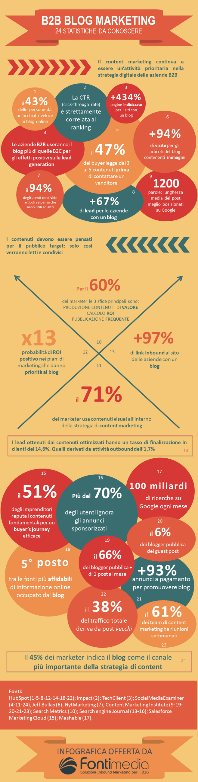 B2B blog marketing
