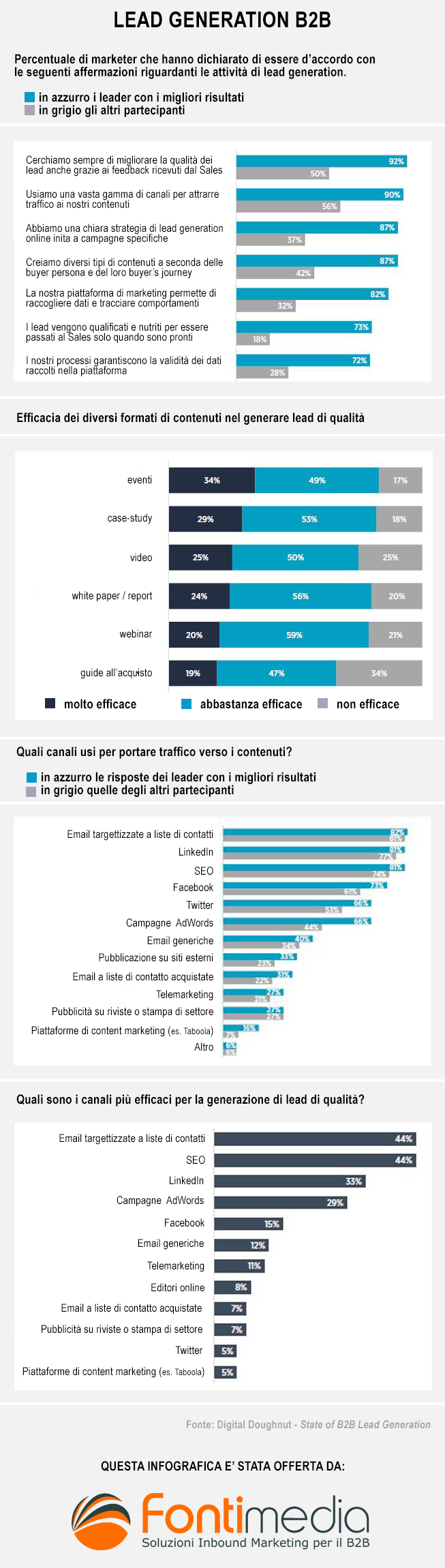 lead generation b2b infografica