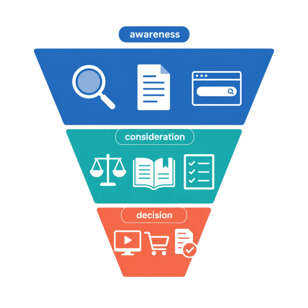 Schema strategia SEO B2B: contenuti ottimizzati per awareness, consideration e decision