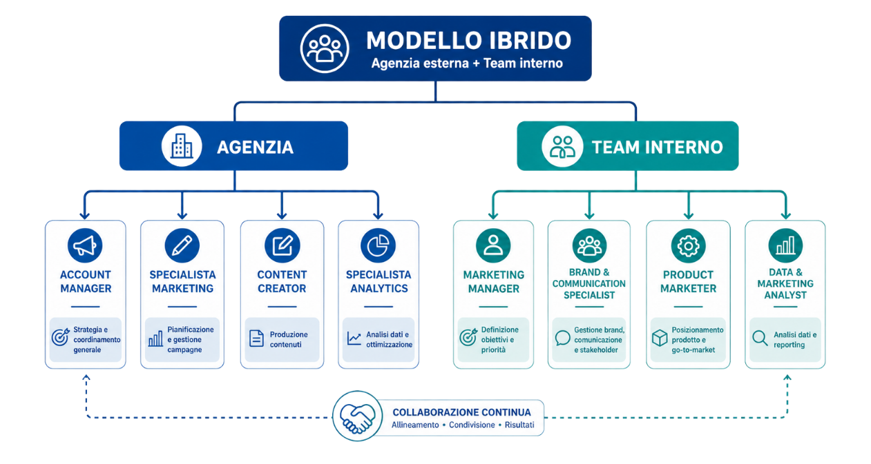 Schema struttura ibrida per la gestione dei servizi SEO: ruoli di agenzia e team interno a confronto