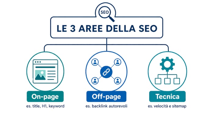 Infografica servizi SEO: differenza tra ottimizzazione on-page, off-page e SEO tecnica