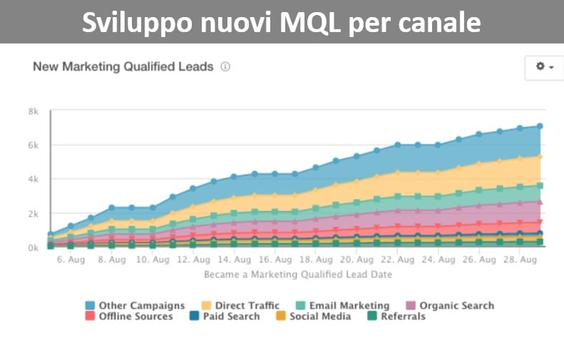 grafico B2B lead management