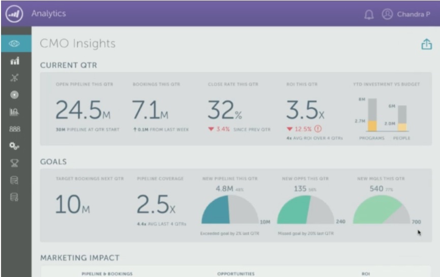 piattaforme di marketing automation