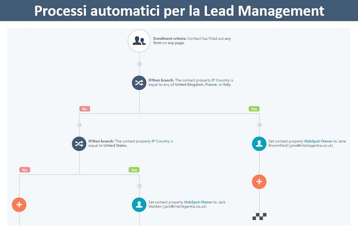 processi automatici B2B lead management