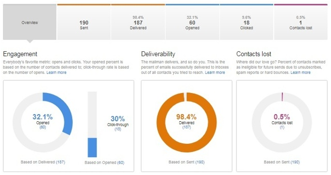 hubspot performance analisi