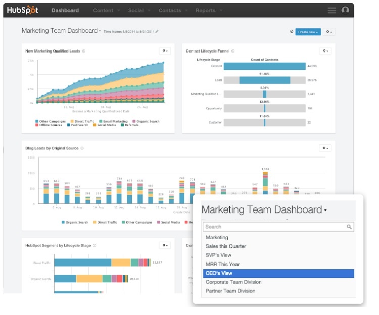 il dashboad del marketing automatico hubspot